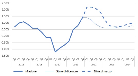 Stime inflazione BNS